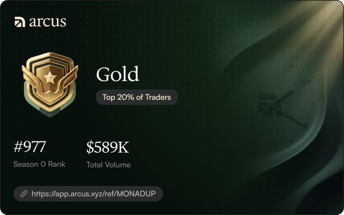 An 'arcus' trading achievement card displaying Gold rank badge, Season 0 Rank #977, $589K Total Volume, indicating top 20% of Traders, with a referral link https://app.arcus.xyz/ref/MONADUP.