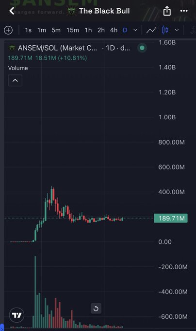 A trading chart on TradingView displays the ANSEM/SOL token (Market Cap) with a 1-day timeframe, showing a current market cap of 189.71M and a daily increase of +10.81%, with volume bars indicating significant trading activity. The chart aligns with the post "$ANSEM is ready," visually supporting the bullish sentiment by showing the token's upward momentum and active trading volume.