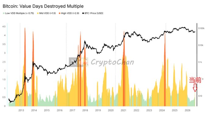 The image is a chart titled "Bitcoin: Value Days Destroyed Multiple" tracking BTC price against VDD multiples (Low <0.75, Mid <1.5, High <2.9) from 2013 to 2026, showing that VDD has recently spiked into the "High VDD (≥2.9)" orange/red zone (marked "当前" with a red arrow), indicating intensified coin activity consistent with the "橙了" (turned orange) update.