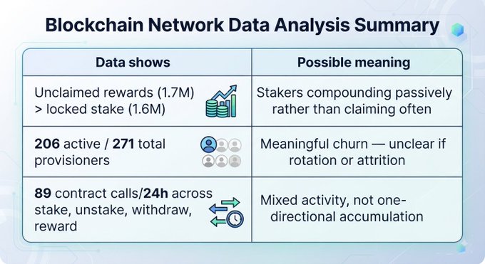 A "Blockchain Network Data Analysis Summary" table highlighting three key Dusk staking metrics: unclaimed rewards (1.7M) exceeding locked stake (1.6M), suggesting passive compounding behavior; 206 active of 271 total provisioners indicating meaningful churn; and 89 daily contract calls (stake/unstake/withdraw/reward) showing mixed, non-directional activity.