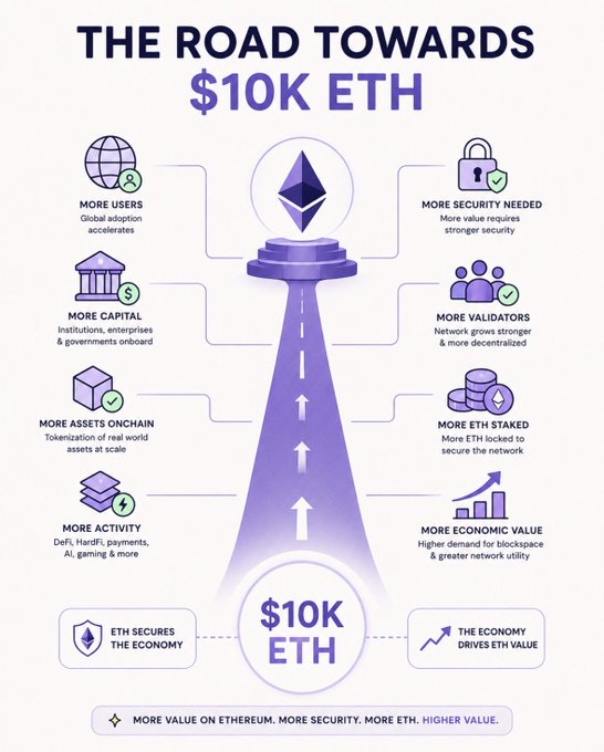 The main focus of the image is a graphic explaining Bitcoin and the future potential of cryptocurrency on Ethereum. The poster has a visual representation of the Bitcoin network, with blocks indicating transactions. There are various icons and text elements associated with Ethereum and Bitcoin, demonstrating their possible uses in the future economy. While the poster does not explicitly state that the value of a Bitcoin is $10,000 or that it will be the settlement layer for digital assets on Ethereum ( Ether), these are implied in the context of the graphic's description. The post focuses on highlighting what may happen with Bitcoin and Ethereum as they become more widely adopted in transactions and economic activities.