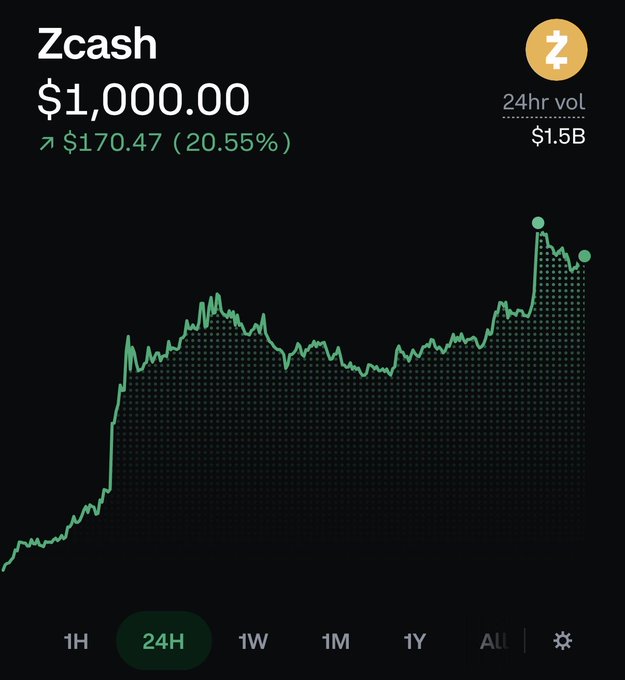 Zcash (ZEC) price chart showing a value of $1,000.00 with a 24-hour increase of $170.47 (20.55%) and 24hr volume of $1.5B.