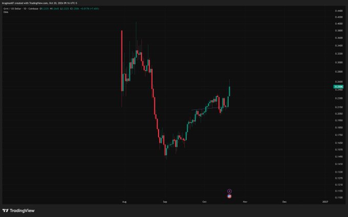 A dark TradingView candlestick chart for GRVT shows a sharp August selloff followed by a strong recovery into early October, with the highlighted price near $0.2860. It supports the post’s claim of “up almost 100% vs $ETH in 6 weeks,” illustrating a strong rebound rather than a short setup.