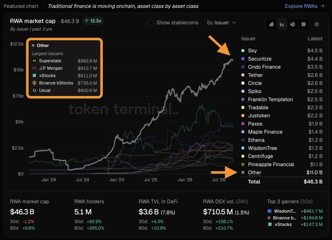 A detailed financial dashboard titled "RWA market cap" from Token Terminal showing a chart of various issuers with arrows highlighting Sky at $4.5B and Pineapple Financial at $11M.