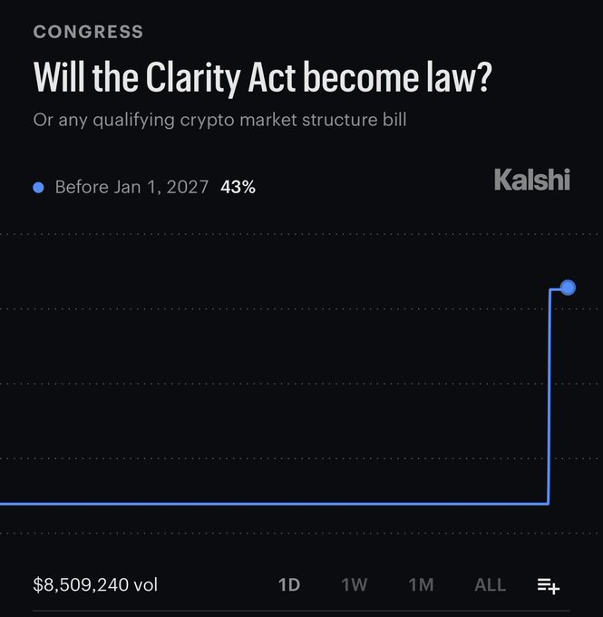 A Kalshi prediction market chart titled "Will the Clarity Act become law?" shows a 43% probability for the bill (or any qualifying crypto market structure bill) passing before January 1, 2027, with the line sharply spiking upward recently on $8,509,240 in trading volume. The image visually supports the Turkish post's claim that bettors have raised the odds to 43%, though the author personally remains skeptical about the CLARITY Act passing while Trump is in office due to perceived conflicts involving his family's crypto dealings.