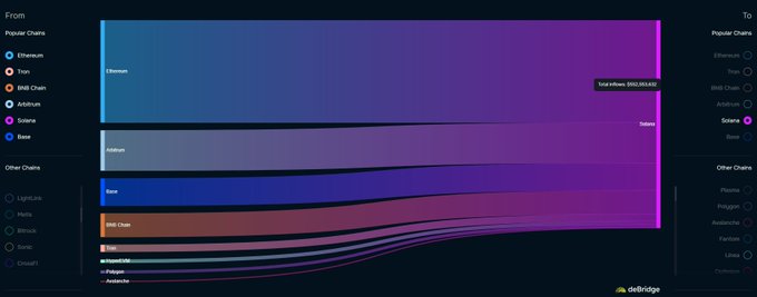 A DeFiBridge Sankey diagram illustrates cross-chain token flows into Solana, with prominent inflows from Ethereum (notably ~$350M), Sui, and BNB Chain, visually supporting the claim that Solana has captured over $531M in net inflows year-to-date, reinforcing its dominance as a preferred destination for onchain capital.