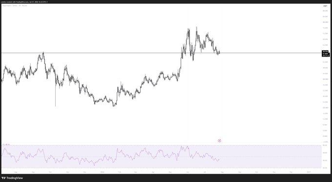 A TradingView chart of $HYPE shows price action approaching a key resistance level (around $46.5) with a recent sharp rejection, supported by an RSI indicator at the bottom that appears to be declining from overbought territory—visually supporting the bearish thesis that a poor daily close could trigger a significant move downward.