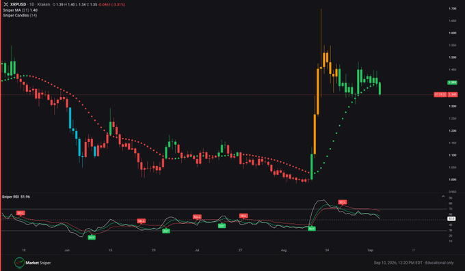 A XRPUSD daily candlestick chart on MarketSniper from Sep 10, 2026 shows price at 1.3401 (-3.31%) with a Super RSI indicator and moving averages, highlighting a recent sharp upward surge.