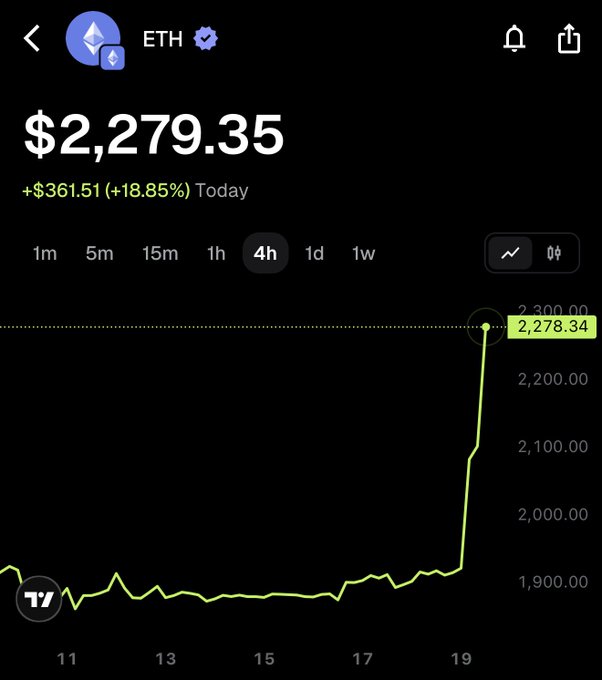 A cryptocurrency tracking app displays the ETH price at $2,279.35, showing a daily gain of +$361.51 (+18.85%) on a 4-hour chart with a sharp upward spike.