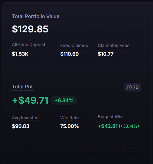 A digital dashboard showing a portfolio value of $129.85, an All-time Deposit of $1.53K, Fees Claimed of $110.69, Claimable Fees of $10.77, a Total PnL of +$49.71 (+6.84%), an Average Invested of $90.83, a Win Rate of 75.00%, and a Biggest Win of +$42.81 (+33.14%).