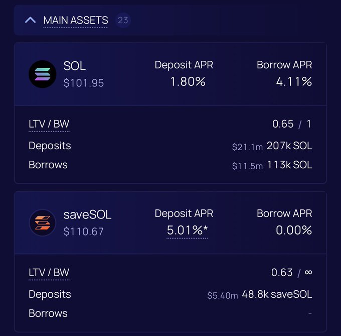 A cryptocurrency lending interface displaying "MAIN ASSETS 23" with SOL at $101.95 (1.80% Deposit APR, 4.11% Borrow APR) and saveSOL at $110.67 (5.01% Deposit APR).