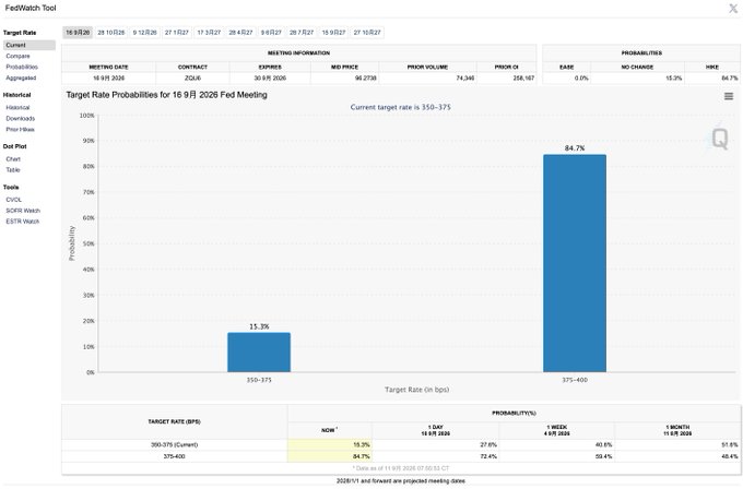 FedWatch Tool chart titled "Target Rate Probabilities for 16 SEP 2026 Fed Meeting" showing a current target rate of 350-375, with probabilities of 15.3% for 350-375 and 84.7% for 375-400.