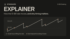 A slide titled 'EXPLAINER' with subtitle 'How the S-8B rate moves, and why timing matters,' showing a line graph labeled 'Quid hours lifting the rate' and 'Each deposit knocking 8x.'