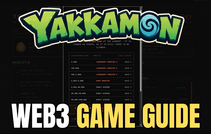 The image is a promotional graphic for the upcoming Web3 game "YAKKAMON," featuring its logo prominently at the top with the text "WEB3 GAME GUIDE" in bold yellow and white letters at the bottom. The background shows a leaderboard table with point ranges and rewards, such as "1-100 → LEGENDARY MONSTER A WAVE 1," matching the post's description of how players can earn points and unlock monsters through quests.