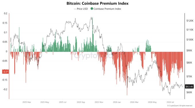 A chart titled "Bitcoin: Coinbase Premium Index" tracks the price USD (gray line, declining from ~$120K to $63.4K) alongside the Coinbase Premium Index (green/red bars) from early 2025 to mid-2026, showing the premium has been deeply negative (red) for most of 2026 as price dropped. This visualizes the post's claim of weak spot buying on Coinbase and thin liquidity that prevented Bitcoin from rallying despite positive CPI/PPI macro news.