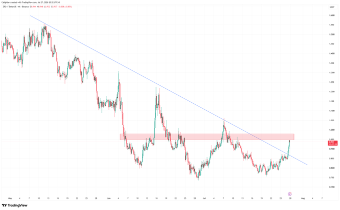 A 4-hour candlestick chart of ZRO/USD on TradingView (Binance) shows the price breaking above a descending trendline and through a key resistance zone near $1.00, reaching approximately $1.05 with a 5.08% gain—signaling a potential bullish reversal.
