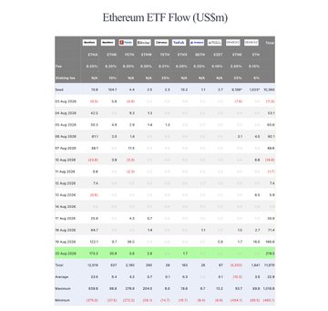 A data table titled 'Ethereum ETF Flow (US$m)' showing daily flow data for various ETFs including ETHE, ETHA, ETHW, ETHV, FETH, BTCO, EZETZ, ETH, and CETH, with columns for Coming In, Going Out, and Net metrics, plus running totals.
