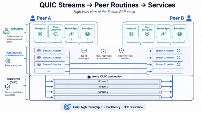 The image is a high-level architectural diagram titled "QUIC Streams → Peer Routines → Services," showing the Zakura P2P stack as a layered system between Peer A and Peer B. It illustrates how a secure QUIC connection (using Iroh) is split into multiple streams that feed into per-stream handlers (for parsing and applying rules), which then service higher-level operations like Mempool, Peer Discovery, HeaderSync, and BlockSync—with the stated goal of achieving "high throughput + low latency + DoS resistance" to support Zcash scaling to billions of users.