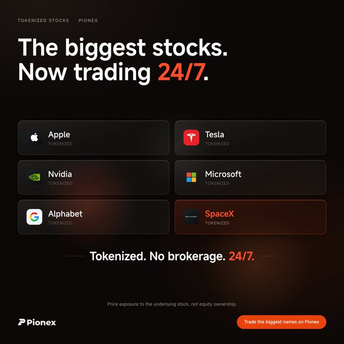 A Pionex advertisement promoting tokenized stocks with the headline "The biggest stocks. Now trading 24/7," featuring logos for Apple, Tesla, Nvidia, Microsoft, Alphabet, and SpaceX. The campaign highlights that these major equities—including Apple, Tesla, Nvidia, Microsoft, and Alphabet—can be traded around the clock without a brokerage account, eliminating traditional market-hour limitations like the Friday close.