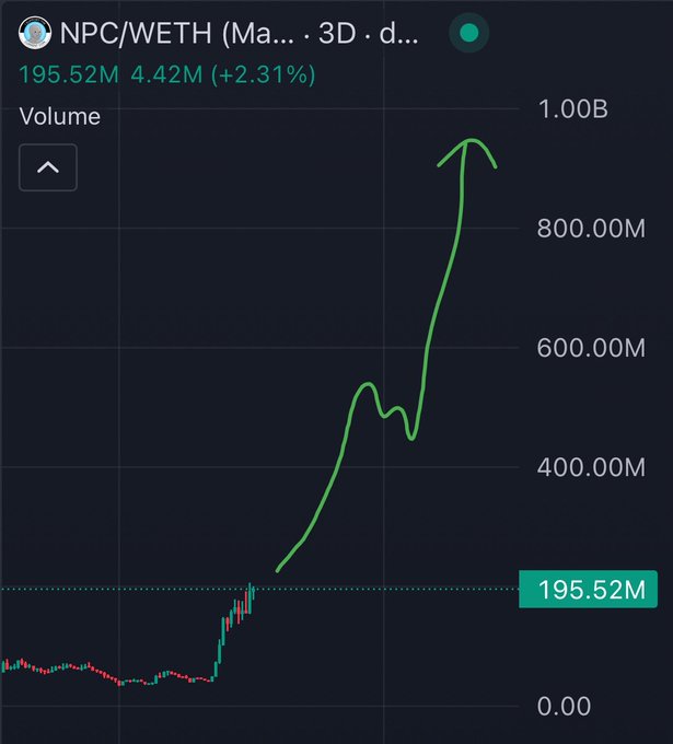 Trading chart for NPC/WETH displaying a volume of 195.52M (4.42M, +2.31%) with a green upward-trending arrow over candlestick data.