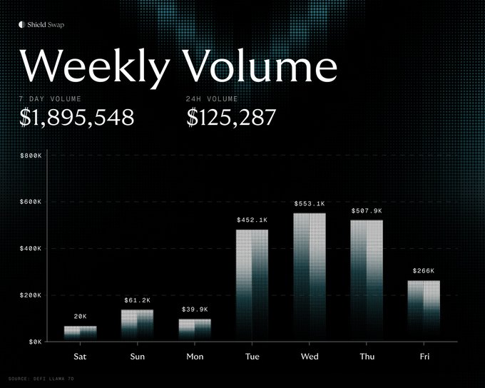 A Shield Swap weekly volume infographic showing a 7-day total of $1,895,548 and 24-hour volume of $125,287, with daily bars peaking at $553.1K on Wednesday. The chart visualizes Week 3 performance, highlighting the midweek surge and Friday dip to $266K that contributed to the strong overall total mentioned in the post.