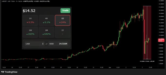 The image shows a stock chart with a downward trend, which could be attributed to the current economic climate. On the left side of the chart, there's a price chart displaying a significant drop in value compared to the previous days. The reason for this drop can be inferred from the phrase "A week ago everyone wanted $LAB. Today it's down nearly 80% from the highs." This suggests that some traders have been exploiting the situation and selling their shares when the stock prices were at an all-time low, resulting in a significant decline. The post warns of potential market manipulation tactics and emphasizes the importance of paying attention to details like price charts while trading.