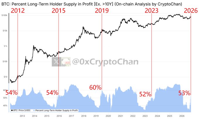 This chart by @0xCryptoChan shows Bitcoin's price (black line) overlaid with the percent of long-term holder supply in profit exceeding 10 years (blue area) from 2012 to 2026, highlighting bull market recovery tops at 54% (2012), 54% (2015), 60% (2019), and 52% (2023), with the current 2026 value at 53%.