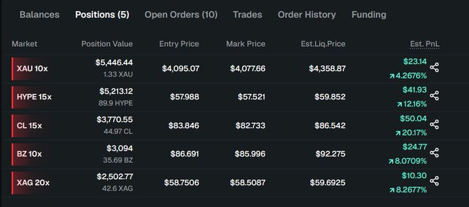 A trading positions dashboard showing 5 active positions including XAU 10x ($5,446.44), HYPE 15x ($5,213.12), CL 15x ($3,770.55), BZ 10x ($3,094), and XAG 20x ($2,502.77), all showing positive estimated PnL.
