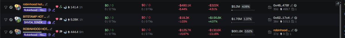 The image shows a trading dashboard tracking three Robinhood hot wallets holding "$CASHCAT" tokens, with the wallets containing $5.2M (4.06%), $1.76M (1.37%), and $661.8K (0.52%) worth of the token despite the token's recent price decline of approximately 8-16%. This data supports the post's claim that retail investors via Robinhood are accumulating rather than dumping $CASHCAT despite its 20% daily drop, showing $8M worth of tokens held across these hot wallets.