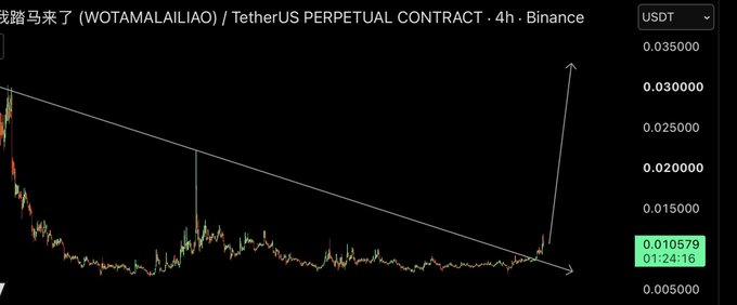 A 4-hour Binance chart for the WOTAMALAILIAO/USDT perpetual contract shows the price holding near a descending trendline around $0.010579, with an arrow projecting a sharp breakout toward $0.030000, anticipating the "god candle" rally mentioned in the post.