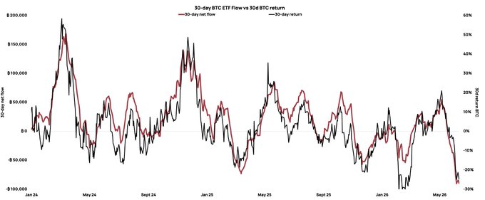 **Caption:** A dual-axis line chart tracking the 30-day net flow of Bitcoin ETFs (red, left axis, in dollars) against the 30-day BTC return (black, right axis, as a percentage) from January 2024 through May 2026, showing the strong historical correlation between sustained ETF inflows and BTC price performance that the post highlights as the critical driver for breaking the approaching $68k resistance level.