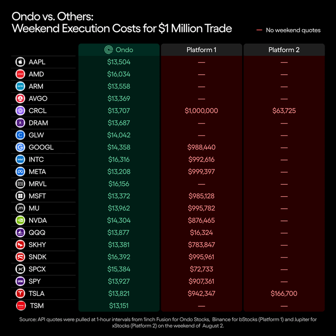 A comparison chart titled 'Ondo vs. Others: Weekend Execution Costs for $1 Million Trade' showing Ondo's execution costs ranging from $13,151 to $16,392 across various tickers (AAPL, AMD, ARM, NVDA, etc.) compared to Platform 1 and Platform 2, with source noted as 1inch Fusion for Ondo Stocks, Binance for bStocks, and Jupiter for xStocks on the weekend of August 2.