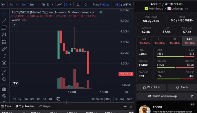 The image shows a DEX Screener chart for ASCII/WETH on Uniswap displaying a dramatic price collapse, with the price down approximately 99.48% across all timeframes (5m, 1h, 6h, 24H) and the latest candle showing a sharp drop to $7,157.31 from highs around $4.8M market cap. 

The "Perfectly as planned" caption reflects the post author's apparent confidence in orchestrating a rug pull, given the coordinated crash pattern visible in the volume profile and price action.