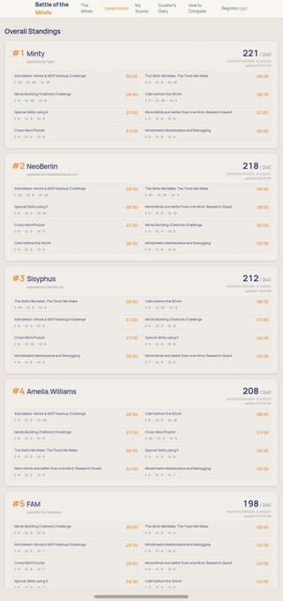 A leaderboard titled "Battle of the Minda" displays the overall standings, with the top 3 participants being #1 Minty (221 points), #2 NeoBerlin (218 points), and #3 Sisyphus (212 points), followed by #4 Amelia Williams (208 points) and #5 FAM (198 points), matching the top winners announced by the organizer.