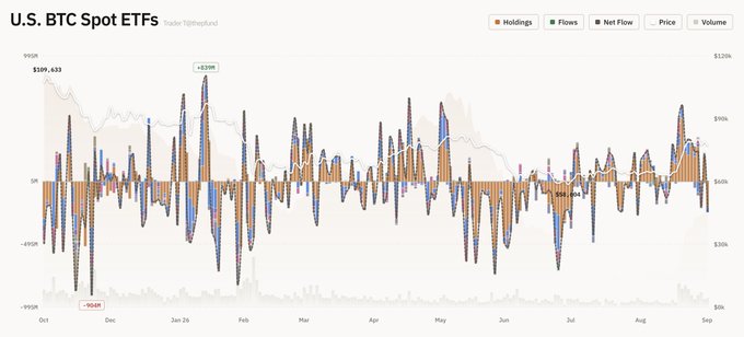 A financial chart titled 'U.S. BTC Spot ETFs' showing holdings, flows, net flow, price, and volume data from October through September, with notable values like $109,633 and -$104K marked.