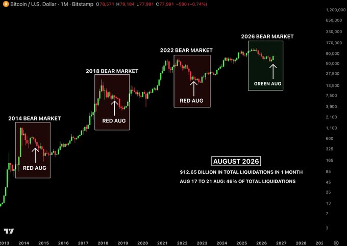 A Bitcoin/USD monthly chart from Bitstamp highlights historical bear markets in 2014, 2018, 2022, and 2026, with each past August marked "Red Aug" except for 2026, which is labeled "Green Aug," noting $12.65 billion in liquidations for that month. The chart visually reinforces the post's claim that Bitcoin closing August 2026 in green (up 25.1% from $62,794 to $78,545) is unprecedented for a bear market cycle.