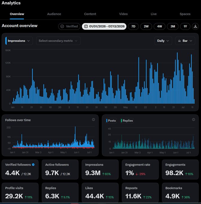 The image displays an X (Twitter) Analytics dashboard overview covering 01/01/2026 - 07/13/2026, showcasing strong growth metrics including 9.7K active followers out of 12.2K total, 9.3M impressions (up 65%), 98.2K engagements (up 16%), and 4.4K verified followers—visually backing the post's claims about @MCGlive's rapid expansion and record engagement since the start of 2026.