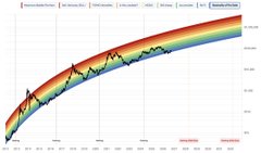 A cropped financial chart with rainbow-colored bands showing a rising price curve on the 'Psychological level' tab, though most text is too small to read clearly.
