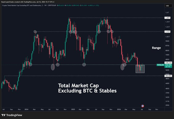 A TradingView weekly chart of the Crypto Total Market Cap Excluding BTC and Stablecoins (TOTAL2) shows the price at $616.34B (-$8.46B, -1.15%), currently retesting a long-standing 2.5+ year range support near $658.21B after breaking below it, with a highlighted "Range" label between approximately $924B and $1.451T.