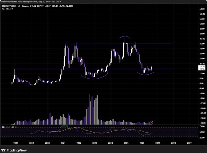 A TradingView chart from August 2026 shows BTCUSD/GOLD (Binance) on a monthly timeframe, displaying Bitcoin's price against gold in ounces, with a current value of 17.49 and a +1.92% weekly gain. The chart illustrates the post's point about Bitcoin's stagnation against gold over roughly five years, with horizontal support/resistance lines marking a long-standing consolidation range and purple arcs highlighting a potential bottom formation that could signal the start of a new cycle.