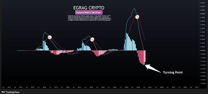 The image displays an EGRAG CRYPTO chart labeled "Subscribers Section," showing a long-term MACD histogram analysis with three marked peaks (circles) and a labeled "Turning Point" indicated by a white arrow pointing to the contracting negative histogram bars on the right side of the chart. The visualization supports the accompanying post about $XRP's MACD approaching a potential turning point, as the narrowing red bars at the bottom right illustrate weakening bearish momentum that could lead to a bullish crossover.