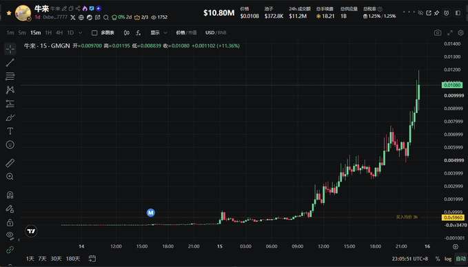 A cryptocurrency trading chart for the meme token "牛来" (Niu Lai) shows a dramatic ~250% surge from around $0.0088 to $0.0107 in a single day, representing the kind of volatile meme coin price action the commenter is criticizing. The chart's red and green candlesticks depict the chaotic, speculative nature of such tokens that the poster mocks for lacking independent value and needing to attach themselves to figures like CZ.