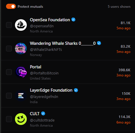 A Twitter-style follower list showing 5 NFT-related accounts including OpenSea Foundation, Wandering Whale Sharks, Portal, LayerEdge Foundation, and CULT, with a 'Protect mutuals' toggle enabled.