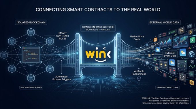An infographic titled 'CONNECTING SMART CONTRACTS TO THE REAL WORLD' showing WINkLink as a bridge between an isolated blockchain and external world data like market prices and events.
