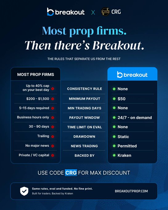 A promotional graphic from Breakout and CRG compares Breakout's trader-friendly rules (such as a $50 minimum payout, no consistency rule, 24/7 payouts, static drawdown, and being backed by Kraken) against common restrictions imposed by other prop firms (like trailing drawdowns, limited payout windows, and restricted trading hours), using the headline "Most prop firms. Then there's Breakout." The image directly supports the post's criticism of scammy prop firms by visually demonstrating the rule-based advantages of partnering with the Kraken-backed Breakout.