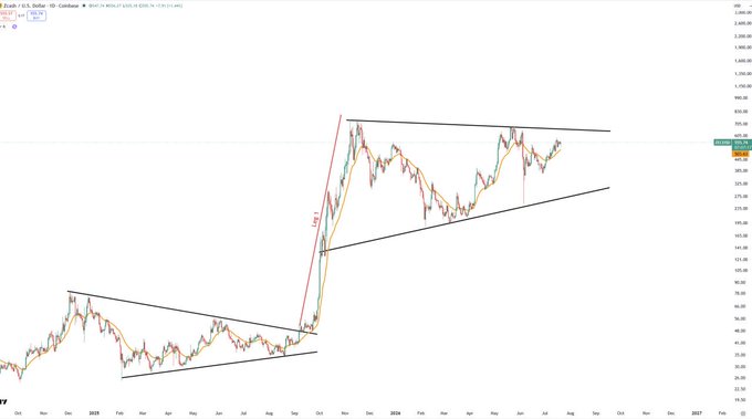 A TradingView line chart showing Zscaler (ZS) stock price action with descending wedge patterns and a break-out, with a marked support level near $322.95.