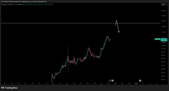 A TradingView 2-hour candlestick chart of Solana (SOL/USD) showing a strong uptrend with a resistance line drawn near $120, marked with a downward arrow indicating the price target. The current price is displayed around $105.77, supporting the analyst's bullish call for SOL to reach the $120 level next.