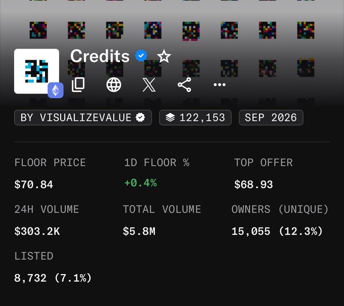 The image shows NFT collection statistics for "Credits" by VisualizeValue (Jack Butcher), displaying a floor price of $70.84 with a +0.4% daily increase, 24H volume of $303.2K, and 122,153 items in the collection, supporting the post's mention of buying in the $60-80 range.