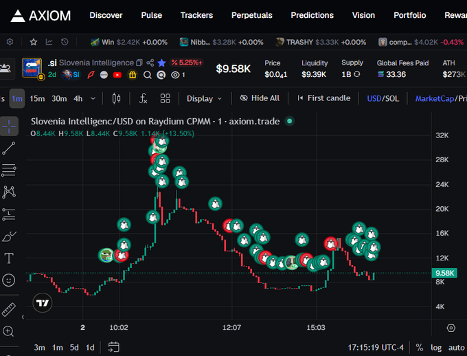 A trading chart on AXIOM showing "Slovenia Intelligenc/USD" at $9.58K with a 13.50% change, featuring various ghost and character icons overlaid on the price action.