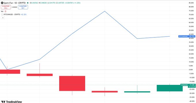 The image shows a bar graph or line chart that displays price movements of a football token, which could be equated to football tickets or merchandise. The chart indicates a downward trend in value, suggesting potential market conditions for selling the tokens. It appears as though most people are interested in buying football-related items like tickets, but the current low prices may lead them to wait for more favorable trading opportunities.